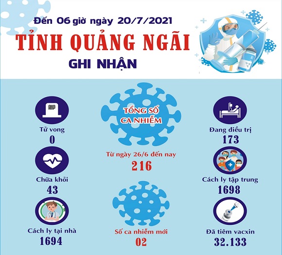 Infographic: Thông tin dịch Covid-19 trên địa bàn tỉnh Quảng Ngãi đến 6h, ngày 20-7