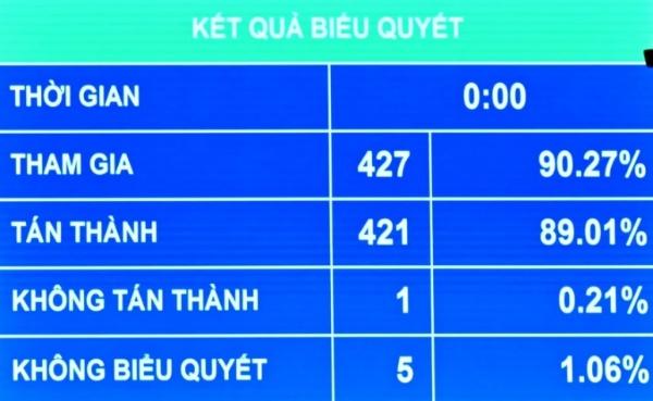 Kết quả Quốc hội biểu quyết thông qua Luật sửa đổi, bổ sung một số điều của Luật Chuyển giao công nghệ. Kết quả Quốc hội biểu quyết thông qua Luật sửa đổi, bổ sung một số điều của Luật Chuyển giao công nghệ.