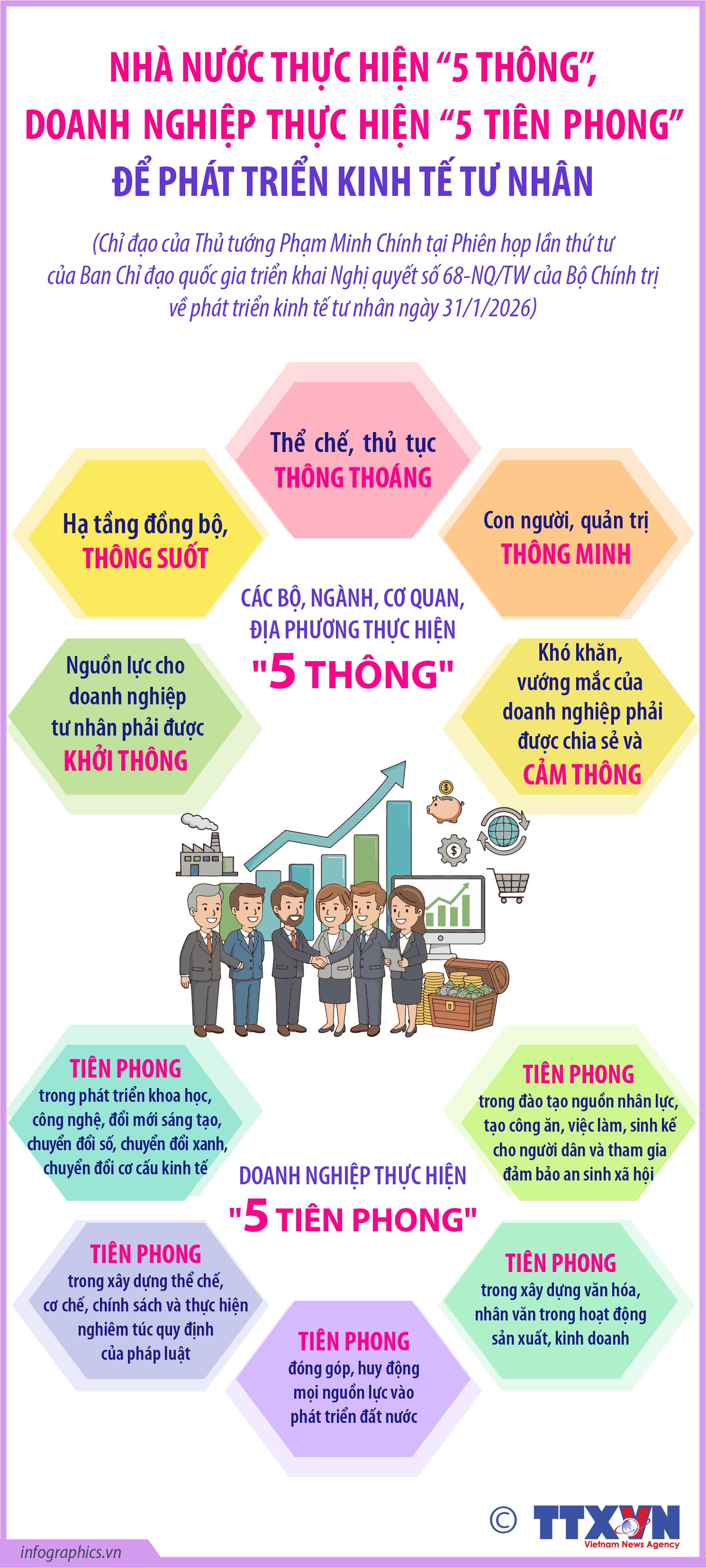 Nhà nước thực hiện “5 thông”, doanh nghiệp thực hiện “5 tiên phong” để phát triển kinh tế tư nhân