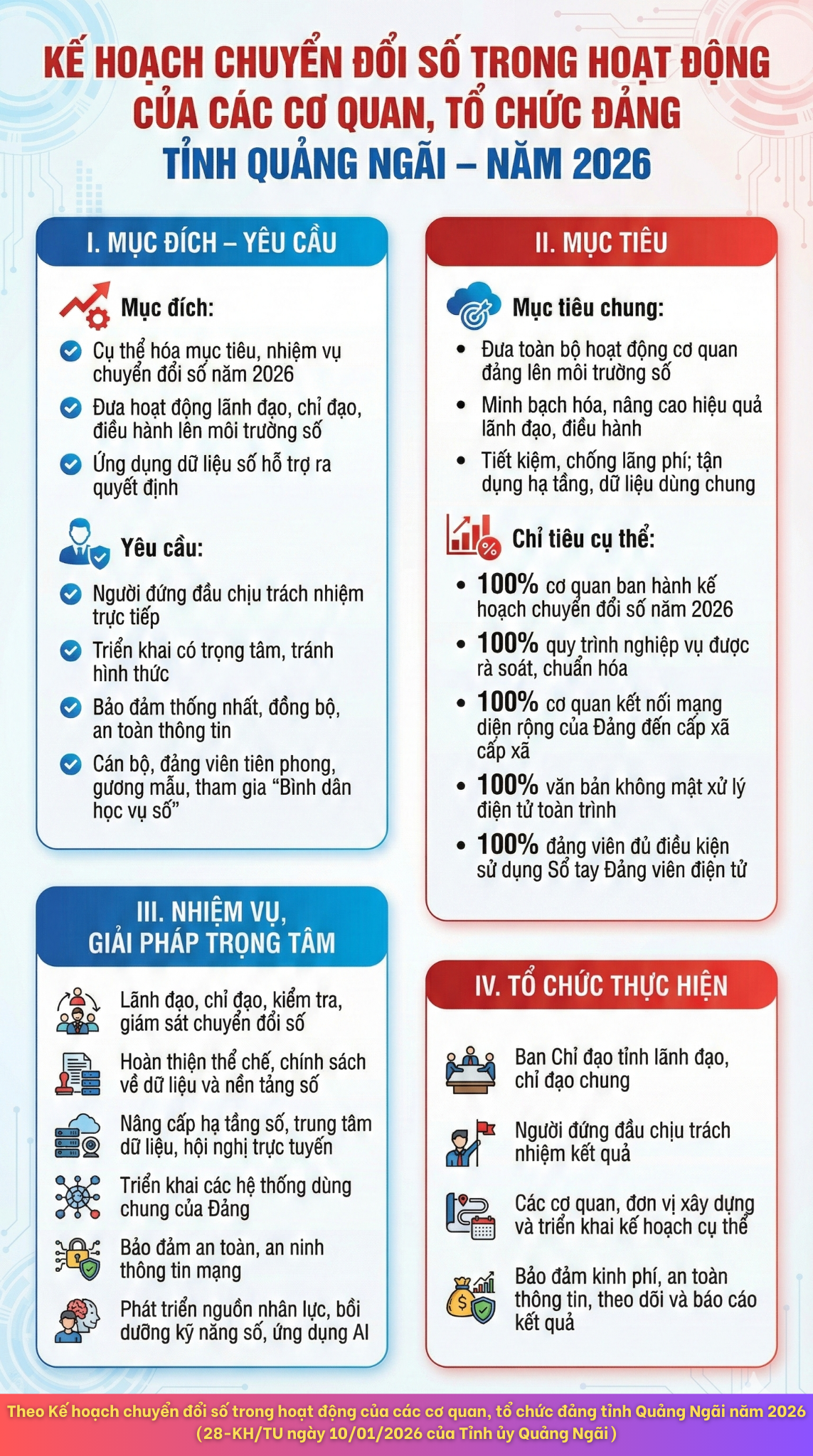 [INFOGRAPHIC] - KẾ HOẠCH CHUYỂN ĐỔI SỐ TRONG HOẠT ĐỘNG CỦA CÁC CƠ QUAN, TỔ CHỨC ĐẢNG TỈNH QUẢNG NGÃI – NĂM 2026