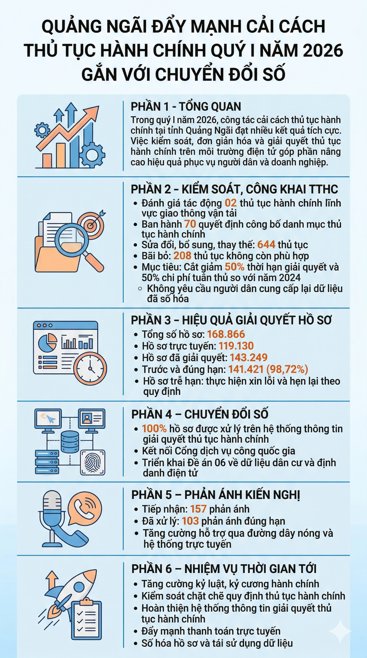 Infographic - Kết quả thực hiện hoạt động kiểm soát thủ tục hành chính, thực hiện cơ chế một cửa, một cửa liên thông, thực hiện thủ tục hành chính trên môi trường điện tử quý I năm 2026 trên địa bàn tỉnh Quảng Ngãi