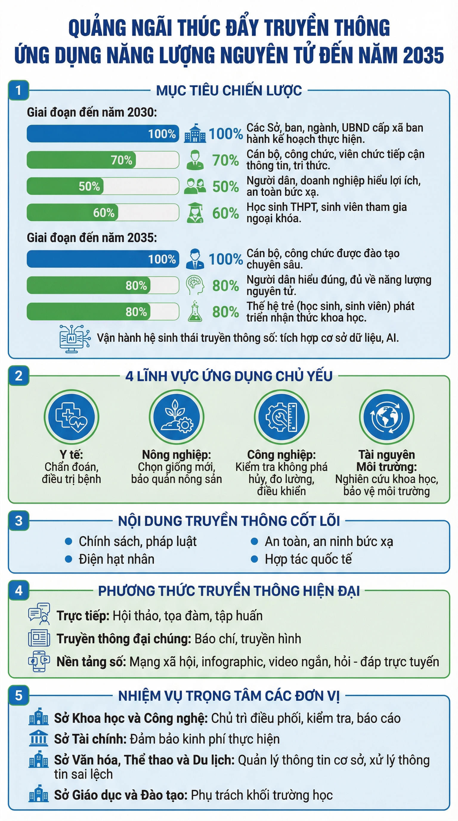 Infographic: Kế hoạch số 119/KH-UBND về việc triển khai thực hiện Đề án “Thông tin, tuyên truyền về phát triển, ứng dụng năng lượng nguyên tử phục vụ phát triển kinh tế - xã hội giai đoạn đến năm 2035” trên địa bàn tỉnh.