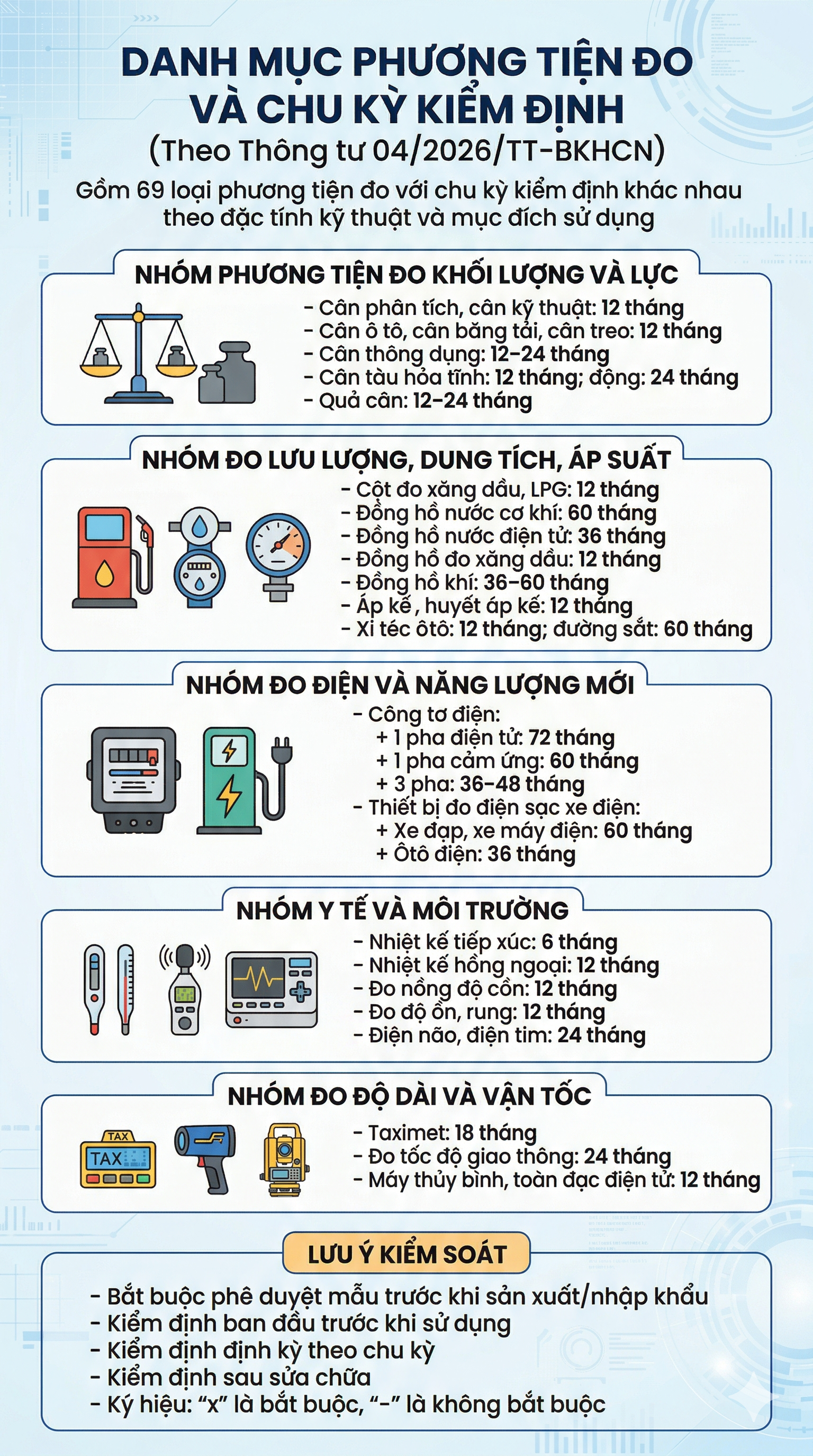 INFOGRAPHIC: THÔNG TƯ 04/TT-BKHCN - 69 LOẠI PHƯƠNG TIỆN ĐO PHẢI KIỂM ĐỊNH
