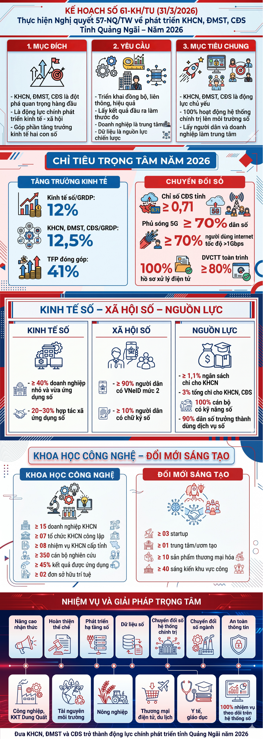 [INFOGRAPHIC] - Kế hoạch số 61-KH/TU ngày 31/3/2026 của Tỉnh ủy Quảng Ngãi thực hiện Nghị quyết 57-NQ/TW về phát triển KHCN – ĐMST – CĐS Năm 2026