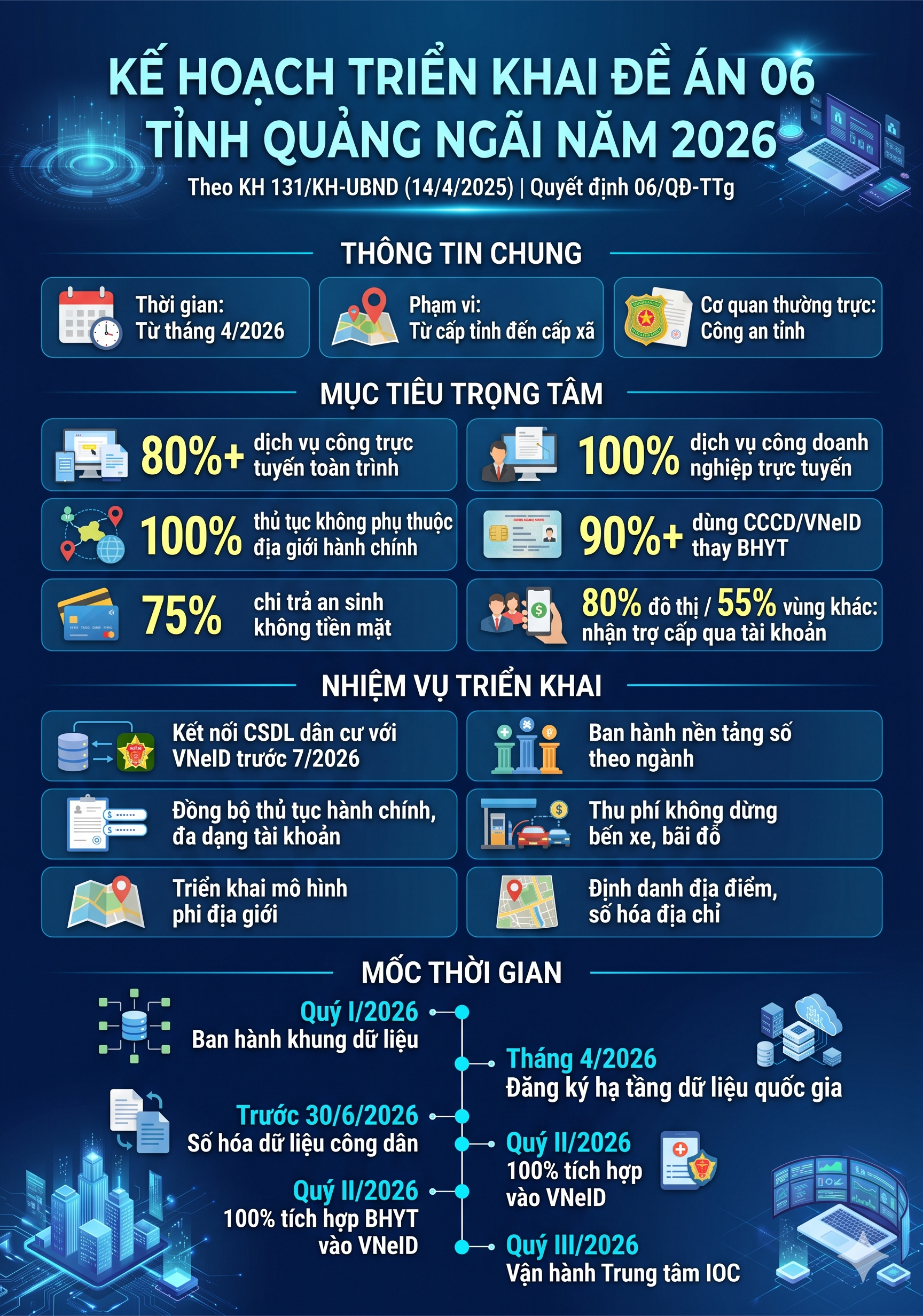 Infographics: Kế hoạch triển khai thực hiện Đề án 06 trên địa bàn tỉnh Quảng Ngãi năm 2026