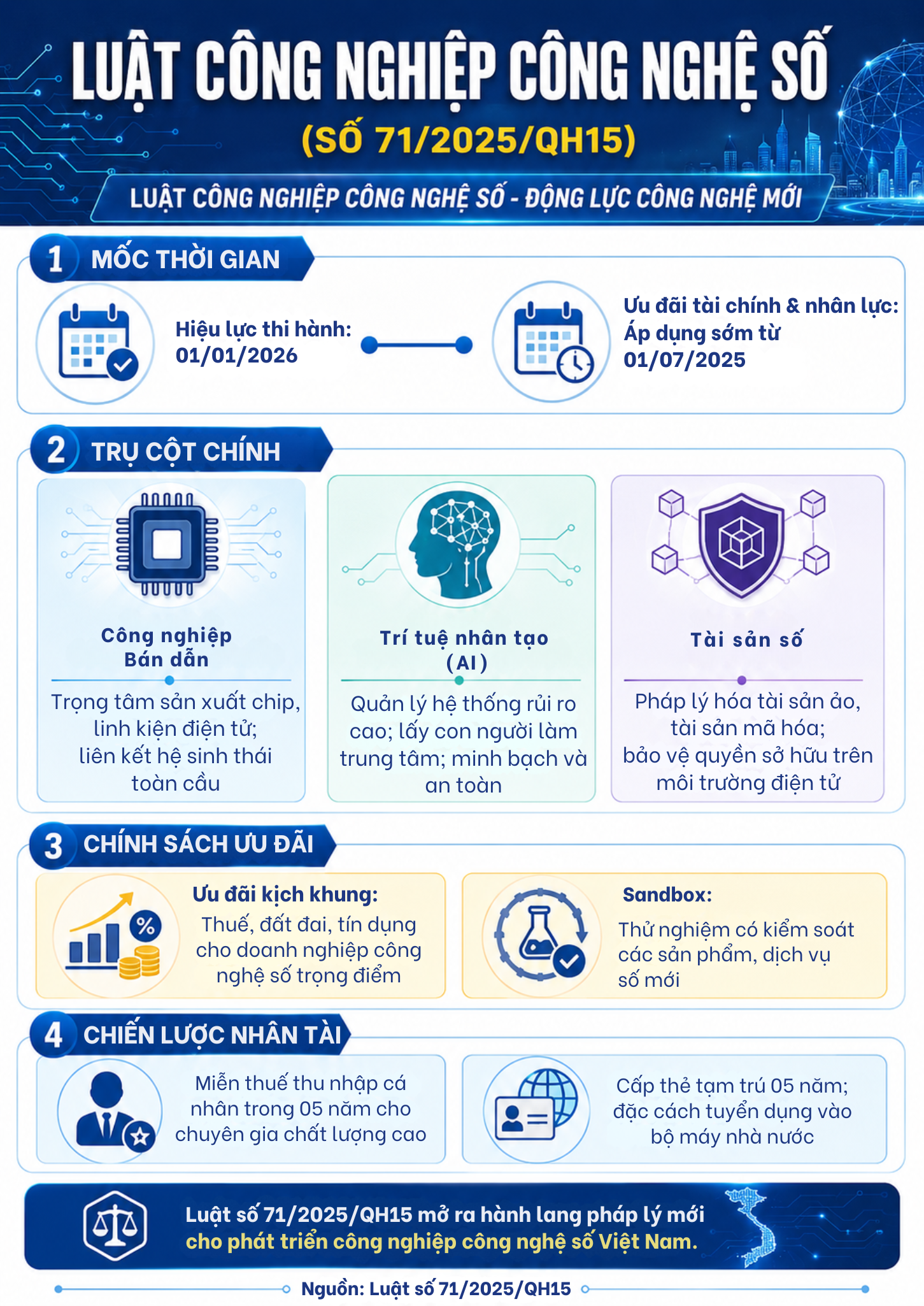 INFOGRAPHIC: Luật công nghiệp công nghệ số (số 71/2025/QH15)