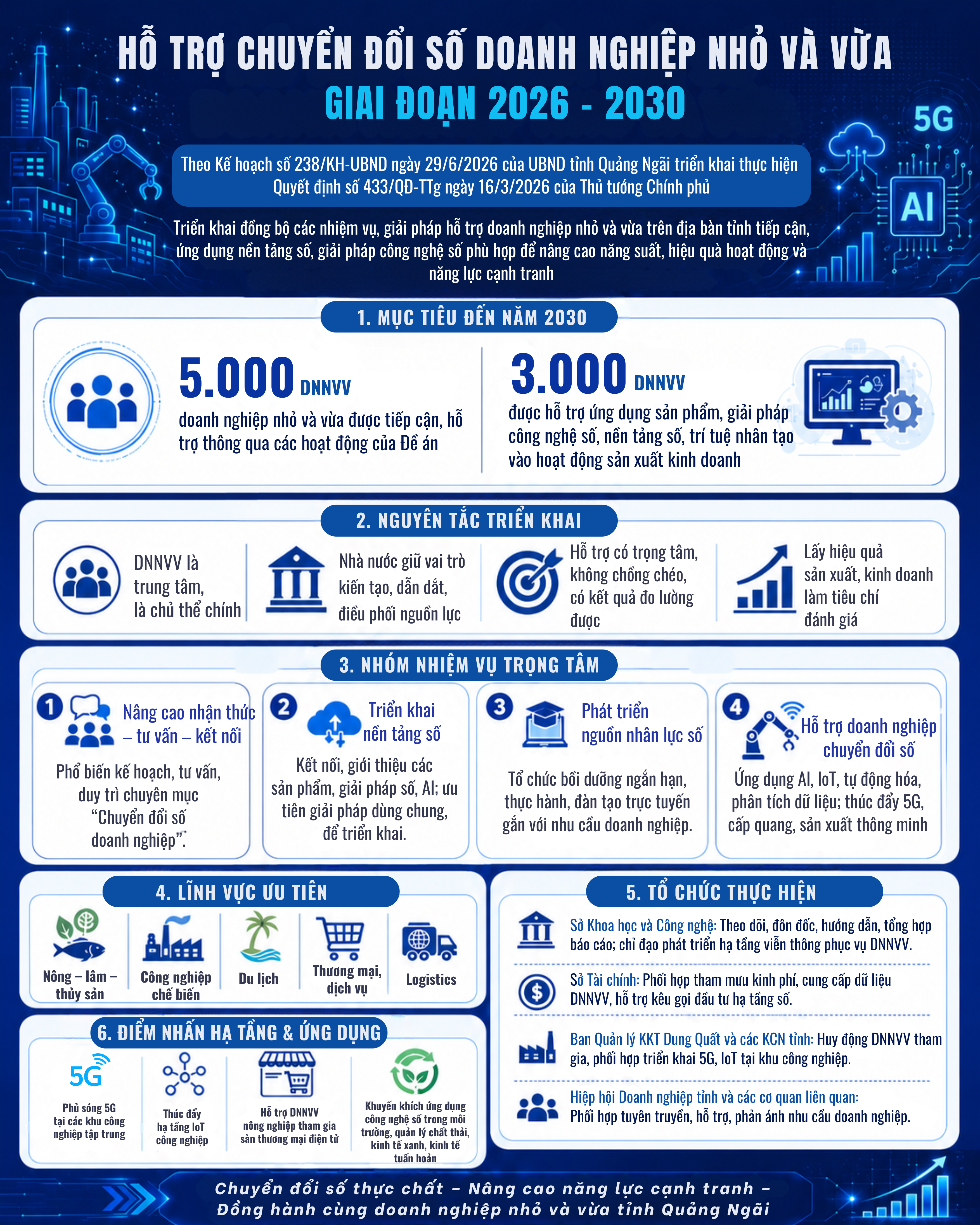 INFOGRAPHIC-  Kế hoạch triển khai thực hiện Quyết định số 433/QĐ-TTg ngày 16/3/2026 của          Thủ tướng Chính phủ phê duyệt Đề án “Chuyển đổi số các doanh nghiệp nhỏ và vừa giai đoạn 2026 - 2030” trên địa bàn tỉnh Quảng Ngãi