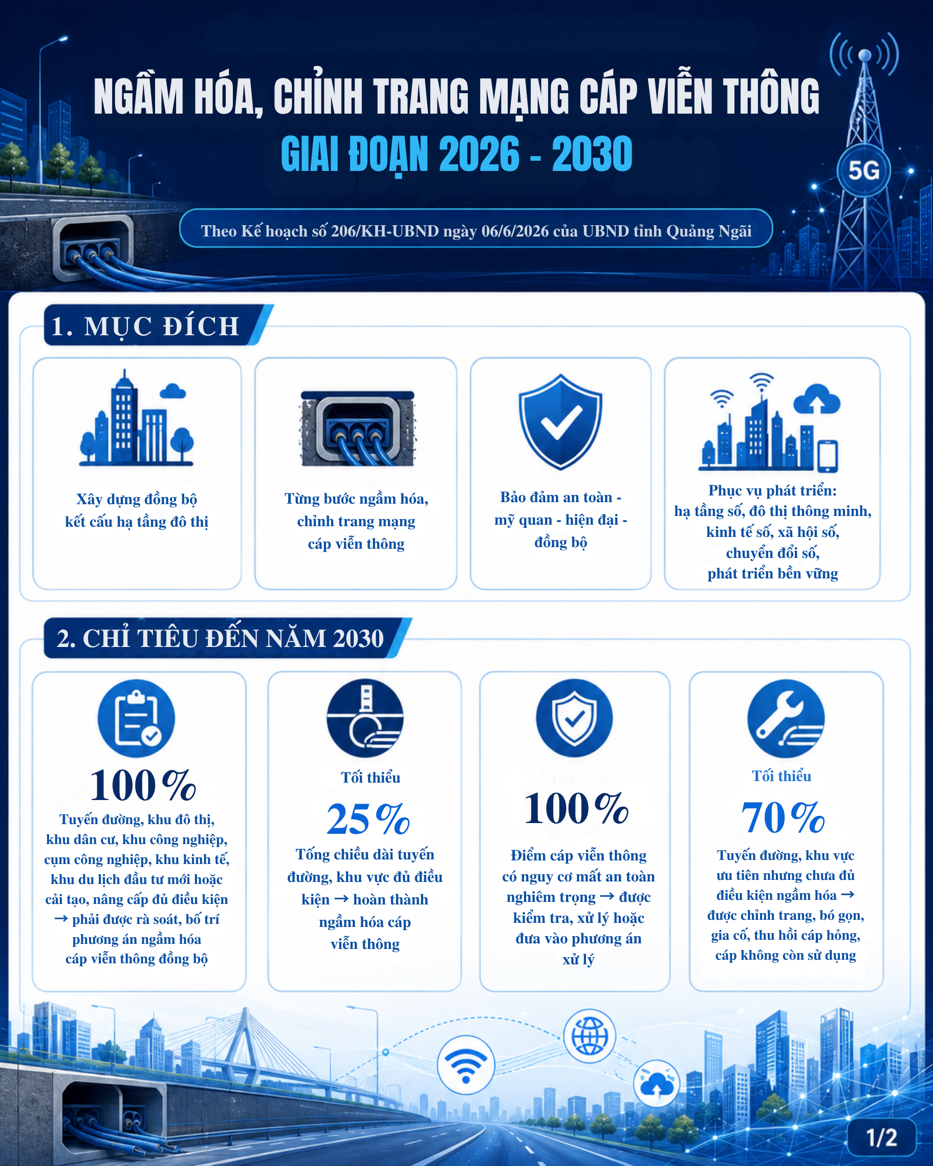 Infographic: Kế hoạch ngầm hóa, chỉnh trang mạng cáp viễn thông tỉnh Quảng Ngãi giai đoạn 2026-2030 (206/KH-UBND )