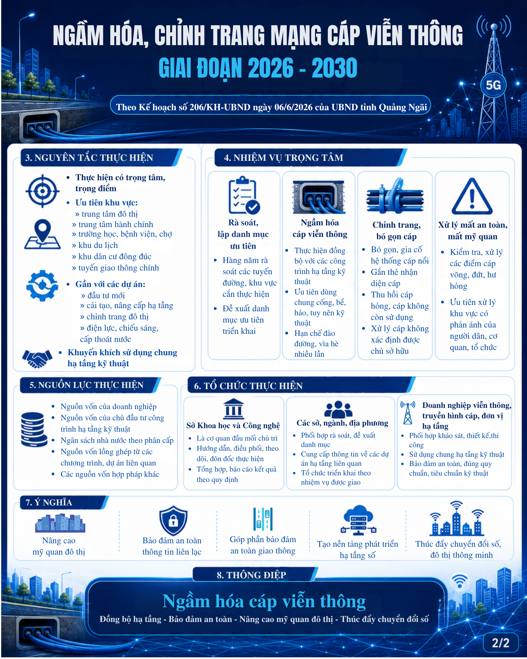 Infographic: Kế hoạch ngầm hóa, chỉnh trang mạng cáp viễn thông tỉnh Quảng Ngãi giai đoạn 2026-2030 (206/KH-UBND )