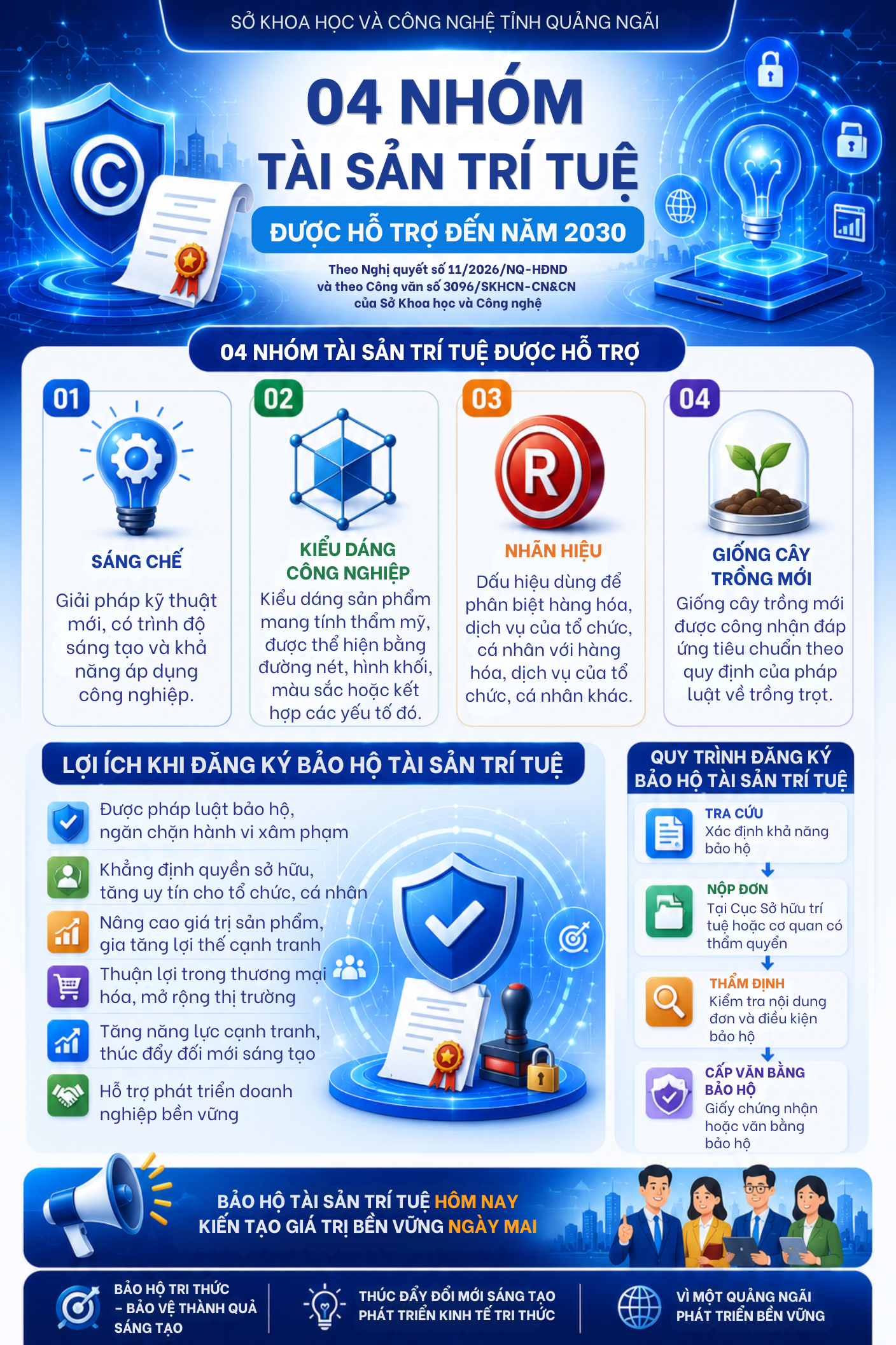 Infographic: Hướng dẫn triển khai chính sách hỗ trợ đăng ký bảo hộ tài sản trí tuệ