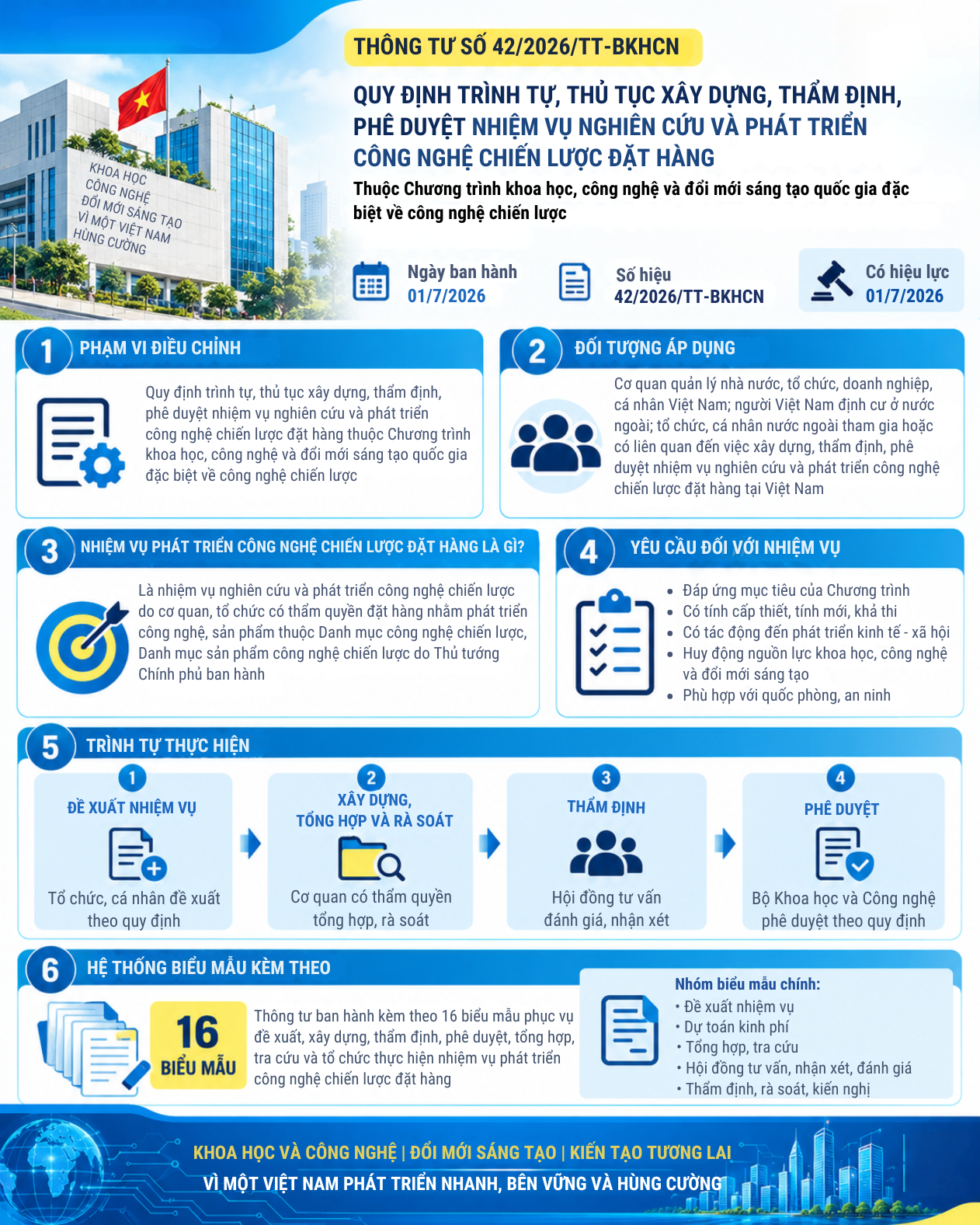 Infographic: Thông tư Quy định trình tự, thủ tục xây dựng, thẩm định, phê duyệt nhiệm vụ nghiên cứu và phát triển công nghệ chiến lược đặt hàng thuộc Chương trình khoa học, công nghệ và đổi mới sáng tạo quốc gia đặc biệt về công nghệ chiến lược
