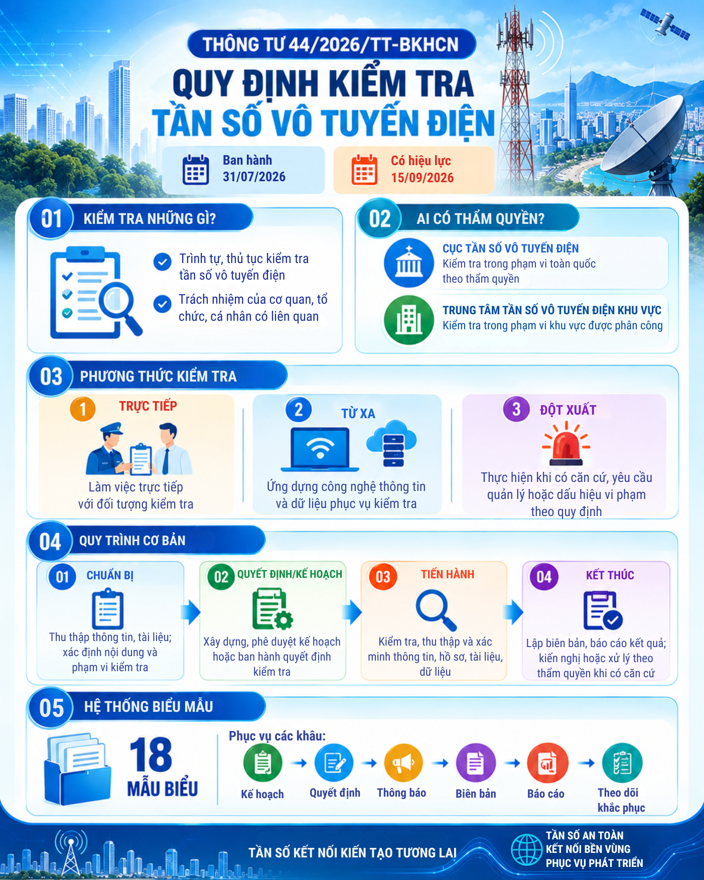 Infographic: Thông tư số 44/2026/TT-BKHCN của Bộ Khoa học và Công nghệ: Thông tư quy định kiểm tra tần số vô tuyến điện