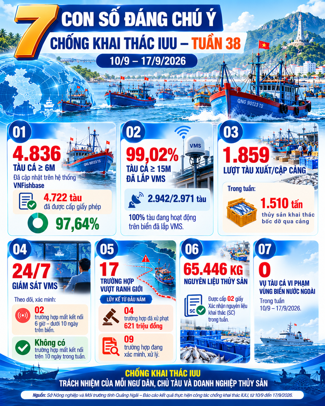 Infographic: kết quả thực hiện công tác chống khai thác hải sản bất hợp pháp, không báo cáo, không theo quy định (IUU) của tỉnh Quảng Ngãi (từ ngày 10/9/2026 đến ngày 17/9/2026)