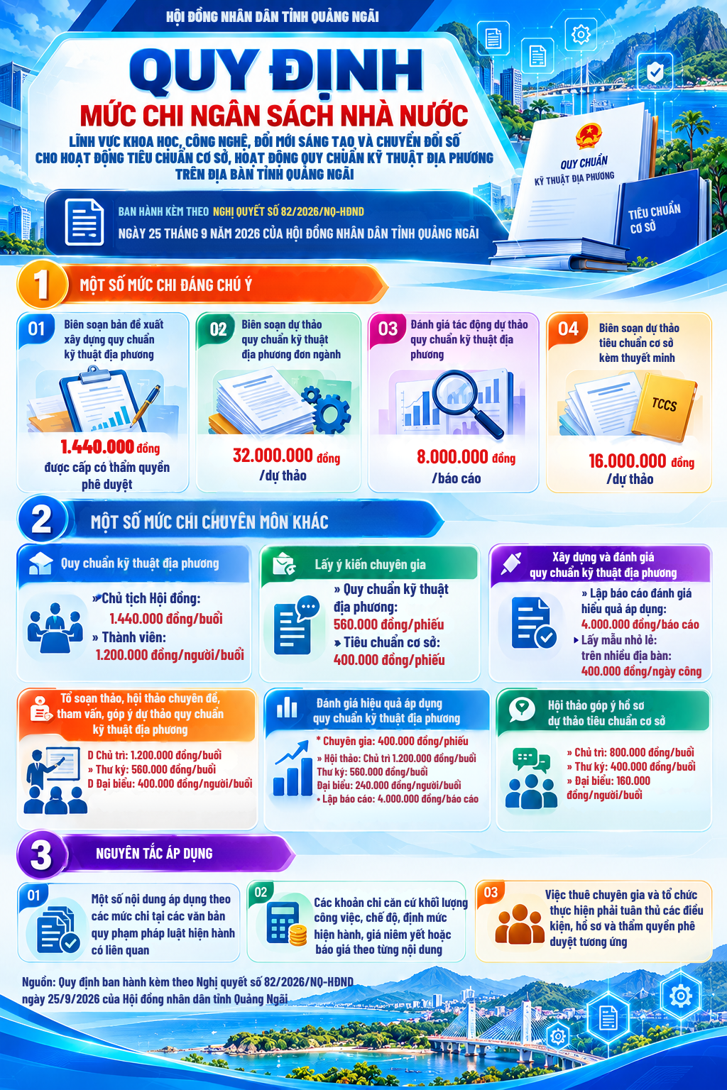 Infographic: Quy định mức chi ngân sách nhà nước lĩnh vực khoa học, công nghệ, đổi mới sáng tạo và chuyển đổi số cho hoạt động tiêu chuẩn cơ sở, hoạt động quy chuẩn kỹ thuật địa phương trên địa bàn tỉnh